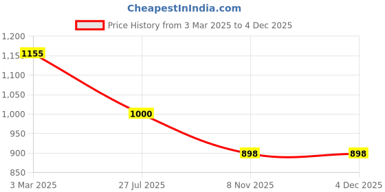firstcry.com Tiara Fleece Full Sleeves Abstract Printed Sweatshirt With Joggers - Purple tiara Price History Graph from 3 Mar 2025 to 4 Dec 2025