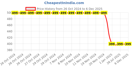 firstcry.com Tiara Fleece Full Sleeves Floral Crayon Printed Sweatshirt - Multi Colour tiara Price History Graph from 26 Oct 2024 to 5 Dec 2025