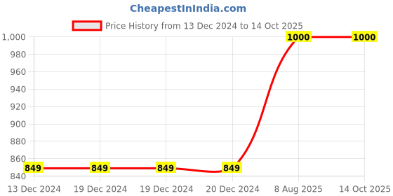 firstcry.com Tiara Fleece Full Sleeves Palm Tree Printed Sweatshirt With Pant - Navy Blue tiara Price History Graph from 13 Dec 2024 to 13 Oct 2025