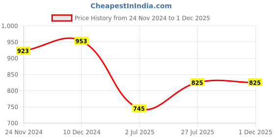 firstcry.com Tiara Full Frill Sleeves Detailed Unicorn Sequin Embellished Patched DetailedTop & Pant - Blue tiara Price History Graph from 24 Nov 2024 to 1 Dec 2025