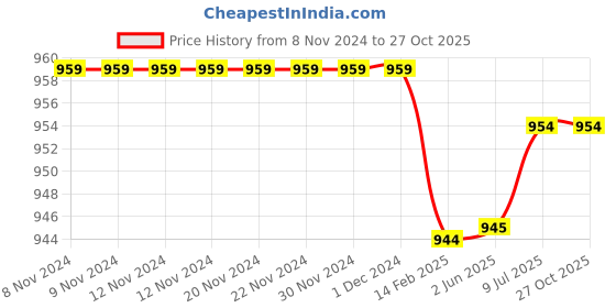 firstcry.com Tiara Full Sleeves Solid Top & Pant With Purse - Neon Green tiara Price History Graph from 8 Nov 2024 to 27 Oct 2025