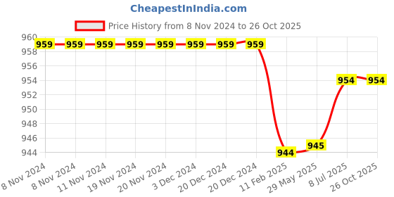 firstcry.com Tiara Full Sleeves Solid Top & Pant With Purse - Neon Green tiara Price History Graph from 8 Nov 2024 to 26 Oct 2025