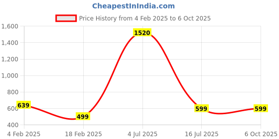 firstcry.com Tiara Interlock Full Sleeves Abstract Printed Top With Coordinating Joggers Set - Navy Blue tiara Price History Graph from 4 Feb 2025 to 5 Oct 2025