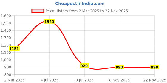 firstcry.com Tiara Interlock Full Sleeves Floral Printed Love Text Embroidered Coordinating Top With Joggers - Green tiara Price History Graph from 2 Mar 2025 to 22 Nov 2025
