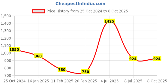 firstcry.com Tiara Interlock Full Sleeves Space Theme Printed Sweatshirt With Solid Pant - Grey & Navy tiara Price History Graph from 25 Oct 2024 to 8 Oct 2025