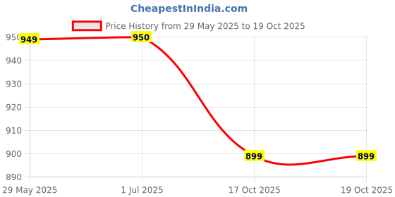 firstcry.com Tiara Sleeveless Cotton Jersey Colour Blocked Tee With Coordinating Joggers & Cap - Pink tiara Price History Graph from 29 May 2025 to 18 Oct 2025