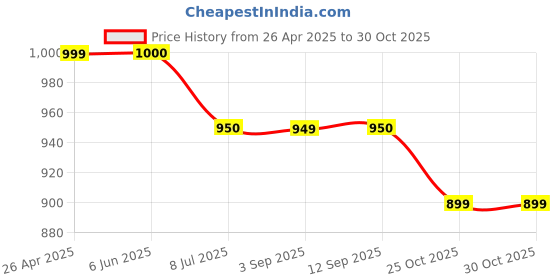 firstcry.com Tiara Sleeveless Cotton Jersey Colour Blocked Tee With Coordinating Joggers & Cap - Pink tiara Price History Graph from 26 Apr 2025 to 30 Oct 2025