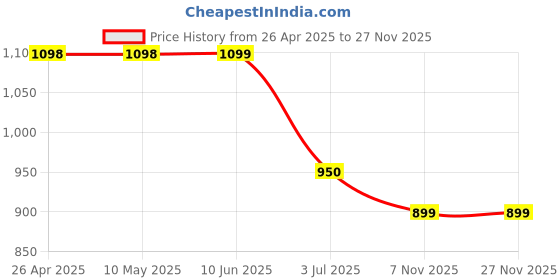 firstcry.com Tiara Sleeveless Cotton Jersey Colour Blocked Tee With Coordinating Joggers & Cap - Pink tiara Price History Graph from 26 Apr 2025 to 26 Nov 2025