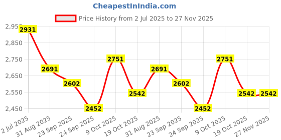 firstcry.com Tiber Taber 100% Chanderi Cotton Full Sleeves Peacock Embroidered Kurta With Bandhani Designed Salwar Set - Yellow tiber taber Price History Graph from 2 Jul 2025 to 26 Nov 2025