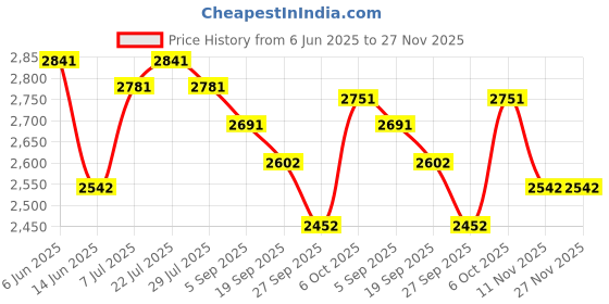 firstcry.com Tiber Taber 100% Chanderi Cotton Full Sleeves Peacock Embroidered Kurta With Leheriya Printed Salwar Set - Orange tiber taber Price History Graph from 6 Jun 2025 to 26 Nov 2025