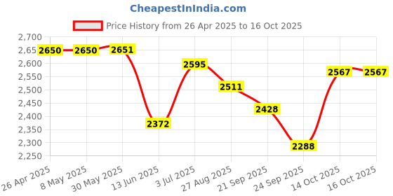 firstcry.com Tiber Taber 100% Chanderi Cotton Full Sleeves Peacock Embroidered Kurta With Pyjama Set - Blue tiber taber Price History Graph from 26 Apr 2025 to 16 Oct 2025