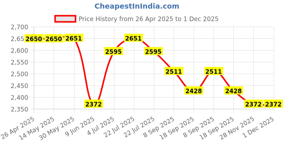 firstcry.com Tiber Taber 100% Chanderi Cotton Full Sleeves Peacock Embroidered Kurta With Pyjama Set - Cream tiber taber Price History Graph from 26 Apr 2025 to 30 Nov 2025