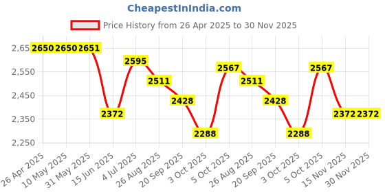 firstcry.com Tiber Taber 100% Chanderi Cotton Full Sleeves Peacock Embroidered Kurta With Pyjama Set - Cream tiber taber Price History Graph from 26 Apr 2025 to 29 Nov 2025