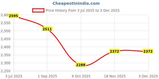 firstcry.com Tiber Taber 100% Chanderi Cotton Full Sleeves Peacock Embroidered Kurta With Pyjama Set - Cream tiber taber Price History Graph from 3 Jul 2025 to 3 Dec 2025