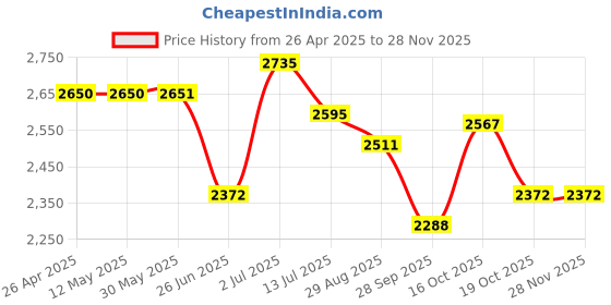 firstcry.com Tiber Taber 100% Chanderi Cotton Full Sleeves Peacock Embroidered Kurta With Pyjama Set - Orange tiber taber Price History Graph from 26 Apr 2025 to 27 Nov 2025