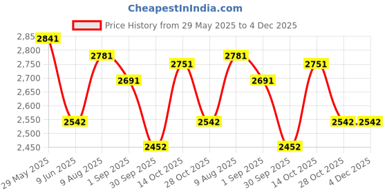 firstcry.com Tiber Taber 100% Chanderi CottonFull Sleeves Peacock Embroidered Kurta With Bandhani Designed Salwar Set - Yellow tiber taber Price History Graph from 29 May 2025 to 4 Dec 2025