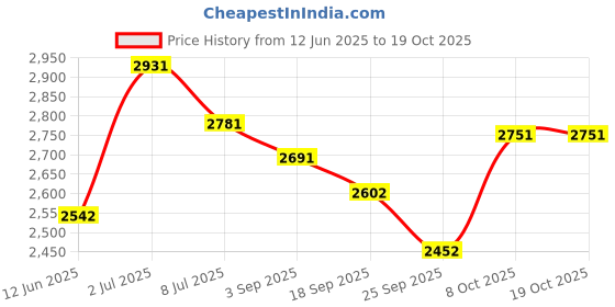 firstcry.com Tiber Taber 100% Chanderi CottonFull Sleeves Peacock Embroidered Kurta With Leheriya Printed Salwar Set - Orange tiber taber Price History Graph from 12 Jun 2025 to 18 Oct 2025
