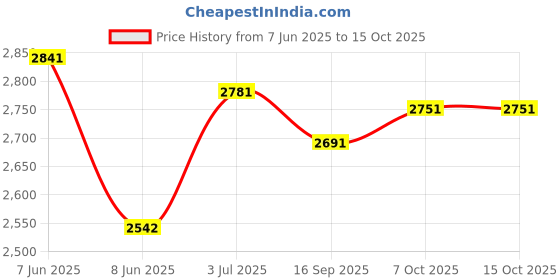 firstcry.com Tiber Taber 100% Chanderi CottonFull Sleeves Peacock Embroidered Kurta With Leheriya Printed Salwar Set - Orange tiber taber Price History Graph from 7 Jun 2025 to 15 Oct 2025