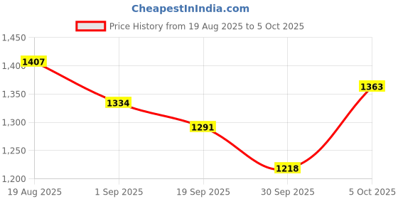 firstcry.com Tiber Taber 100% Cotton Abstract Foil Printed & Lace Embellished Mundu - Cream tiber taber Price History Graph from 19 Aug 2025 to 5 Oct 2025