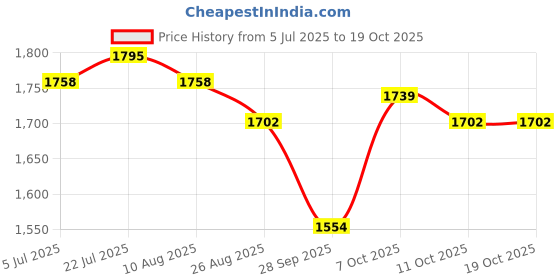 firstcry.com Tiber Taber 100% Cotton Full Sleeves Abstract Printed Jhabla & Pants Set - White & Pink tiber taber Price History Graph from 5 Jul 2025 to 18 Oct 2025