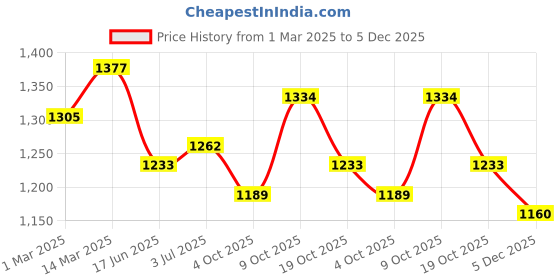 firstcry.com Tiber Taber 100% Cotton Full Sleeves Checked Shirt - Cream tiber taber Price History Graph from 1 Mar 2025 to 5 Dec 2025