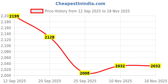 firstcry.com Tiber Taber 100% Cotton Full Sleeves Damru Embroidered Dhoti Kurta Set - Cream tiber taber Price History Graph from 12 Sep 2025 to 17 Nov 2025