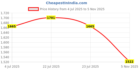firstcry.com Tiber Taber 100% Cotton Full Sleeves Floral Printed Kurta Pyjama Set - Blue tiber taber Price History Graph from 4 Jul 2025 to 5 Nov 2025