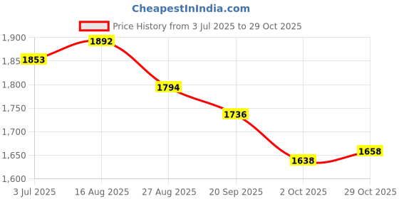 firstcry.com Tiber Taber 100% Cotton Full Sleeves Floral Printed Kurta Pyjama Set - Yellow tiber taber Price History Graph from 3 Jul 2025 to 29 Oct 2025