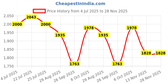 firstcry.com Tiber Taber 100% Cotton Full Sleeves Lord Shiva Embroidered Kurta Pyjama Set - Cream tiber taber Price History Graph from 4 Jul 2025 to 28 Nov 2025