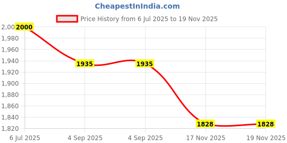 firstcry.com Tiber Taber 100% Cotton Full Sleeves Lord Shiva Embroidered Kurta Pyjama Set - Cream tiber taber Price History Graph from 6 Jul 2025 to 19 Nov 2025