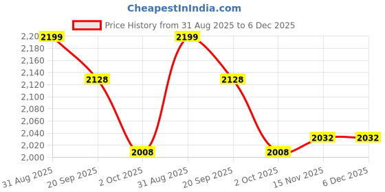 firstcry.com Tiber Taber 100% Cotton Full Sleeves Om Namah Shivay Text & Damru Embroidered Dhoti Kurta Set - Blue tiber taber Price History Graph from 31 Aug 2025 to 5 Dec 2025
