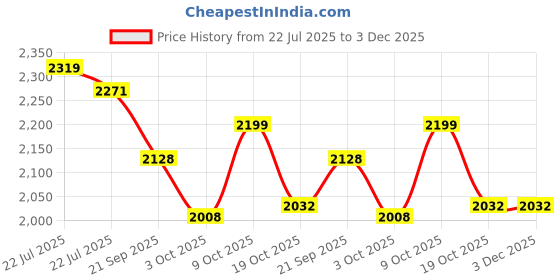 firstcry.com Tiber Taber 100% Cotton Full Sleeves Om Namah Shivay Text & Damru Embroidered Kurta Pyjama Set - Blue tiber taber Price History Graph from 22 Jul 2025 to 2 Dec 2025