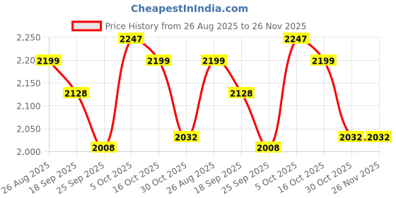 firstcry.com Tiber Taber 100% Cotton Full Sleeves Om Namah Shivay Text & Damru Embroidered Kurta Pyjama Set - Blue tiber taber Price History Graph from 26 Aug 2025 to 25 Nov 2025
