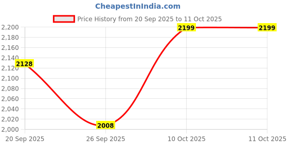 firstcry.com Tiber Taber 100% Cotton Full Sleeves Om Namah Shivay Text & Damru Embroidered Kurta Pyjama Set - Blue tiber taber Price History Graph from 20 Sep 2025 to 11 Oct 2025