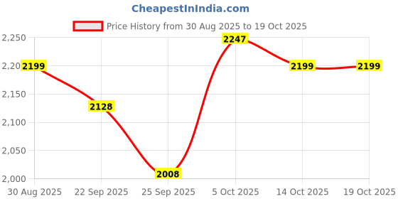 firstcry.com Tiber Taber 100% Cotton Full Sleeves Om Namah Shivay Text & Damru Embroidered Kurta Pyjama Set - Cream tiber taber Price History Graph from 30 Aug 2025 to 17 Oct 2025