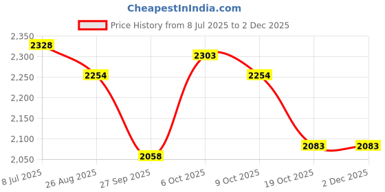 firstcry.com Tiber Taber 100% Cotton Full Sleeves Patola Printed Kurta & Dhoti Set - Blue tiber taber Price History Graph from 8 Jul 2025 to 30 Nov 2025