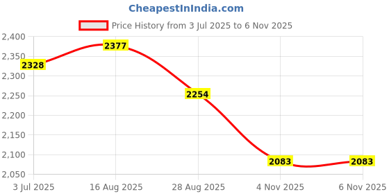 firstcry.com Tiber Taber 100% Cotton Full Sleeves Patola Printed Kurta & Dhoti Set - Blue tiber taber Price History Graph from 3 Jul 2025 to 6 Nov 2025