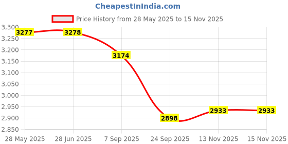 firstcry.com Tiber Taber 100% Cotton Full Sleeves Solid Kurta & Pant With Kathakali Dancers Printed Jacket Set - Green tiber taber Price History Graph from 28 May 2025 to 15 Nov 2025