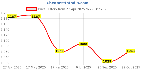 firstcry.com Tiber Taber 100% Cotton Full Sleeves Solid Shirt Style Top - White tiber taber Price History Graph from 27 Apr 2025 to 29 Oct 2025