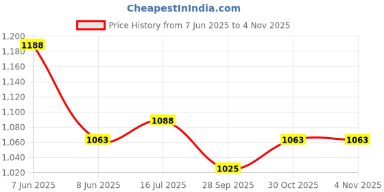 firstcry.com Tiber Taber 100% Cotton Full Sleeves Solid Shirt Style Top - White tiber taber Price History Graph from 7 Jun 2025 to 4 Nov 2025
