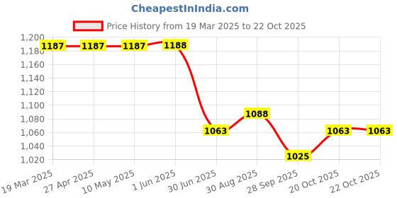 firstcry.com Tiber Taber 100% Cotton Full Sleeves Solid Shirt - White tiber taber Price History Graph from 19 Mar 2025 to 22 Oct 2025