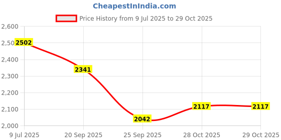 firstcry.com Tiber Taber 100% Cotton Full Sleeves Threadwork Embroidered Kurta Pyjama With Bandhani Printed Reversible Jacket Set - Blue tiber taber Price History Graph from 9 Jul 2025 to 28 Oct 2025