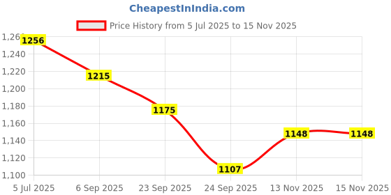 firstcry.com Tiber Taber 100% Cotton Full Sleeves Tie Dye Kurta - Blue tiber taber Price History Graph from 5 Jul 2025 to 15 Nov 2025
