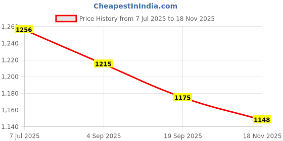firstcry.com Tiber Taber 100% Cotton Full Sleeves Tie Dye Kurta - Red tiber taber Price History Graph from 7 Jul 2025 to 18 Nov 2025