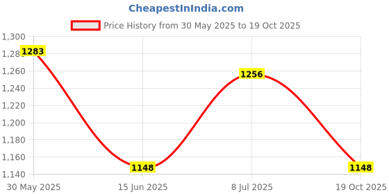 firstcry.com Tiber Taber 100% Cotton Full Sleeves Tie Dye Kurta - Yellow tiber taber Price History Graph from 30 May 2025 to 19 Oct 2025