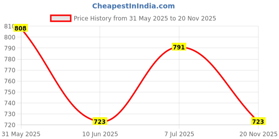 firstcry.com Tiber Taber 100% Cotton Half Sleeves Abstract Printed Shirt - Blue tiber taber Price History Graph from 31 May 2025 to 20 Nov 2025