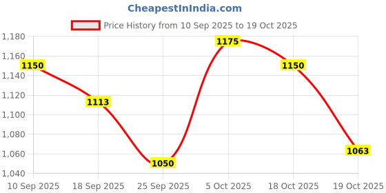 firstcry.com Tiber Taber 100% Cotton Half Sleeves Beach Theme Embroidered Shirt - Yellow tiber taber Price History Graph from 10 Sep 2025 to 19 Oct 2025
