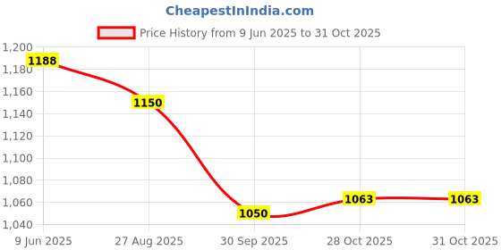 firstcry.com Tiber Taber 100% Cotton Half Sleeves Beach Theme Embroidered Shirt - Yellow tiber taber Price History Graph from 9 Jun 2025 to 31 Oct 2025