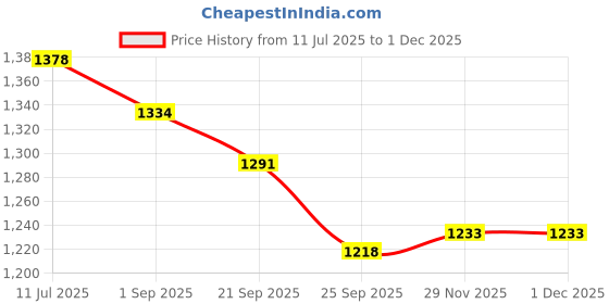 firstcry.com Tiber Taber 100% Cotton Half Sleeves Kathakali Dancer Printed Shirt - Green tiber taber Price History Graph from 11 Jul 2025 to 1 Dec 2025