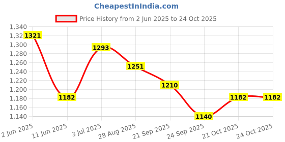 firstcry.com Tiber Taber 100% Cotton Half Sleeves Tie Dye Top - Blue tiber taber Price History Graph from 2 Jun 2025 to 22 Oct 2025
